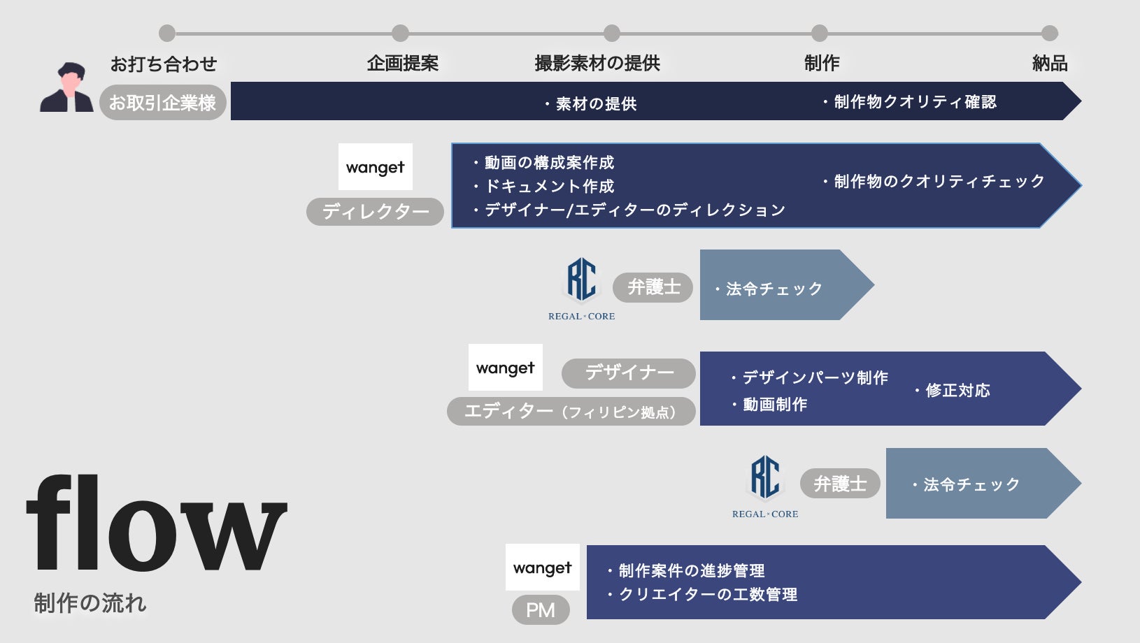 REGAL COREとWanget、金融・不動産・薬機法・景表法等、法律を遵守した動画制作スキームを共同企画のサブ画像3