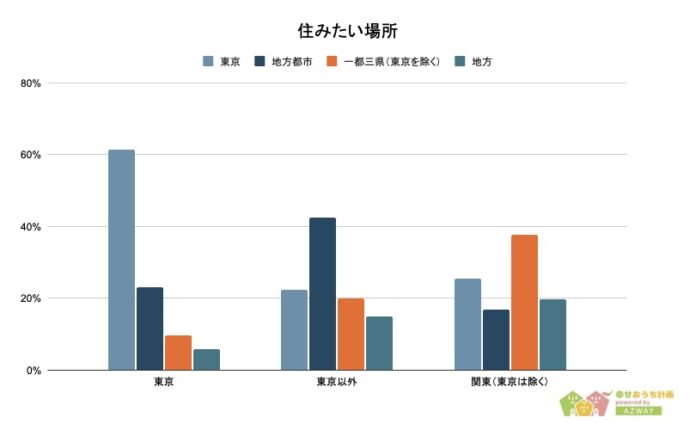 「東京と地方住まい、幸福度が高いのはどっち？」男女500人アンケート調査のメイン画像
