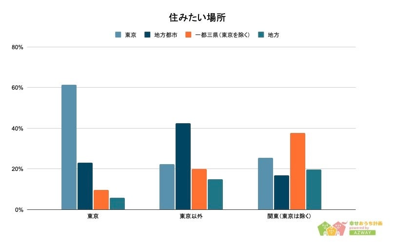「東京と地方住まい、幸福度が高いのはどっち？」男女500人アンケート調査のサブ画像1