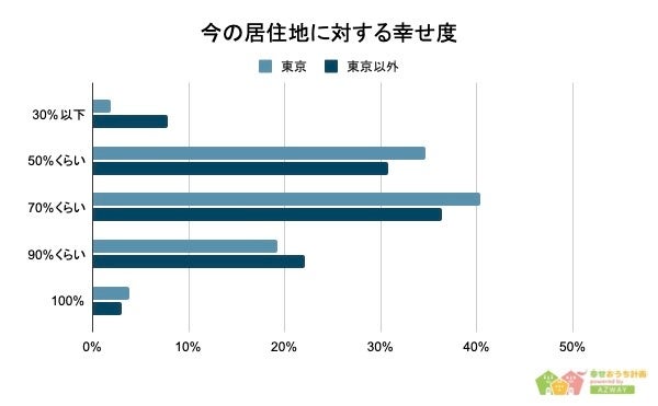 「東京と地方住まい、幸福度が高いのはどっち？」男女500人アンケート調査のサブ画像3