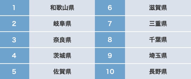 投資物件の人気上昇エリアランキング1位は「和歌山県」、最下位は「東京都」という結果にのサブ画像1