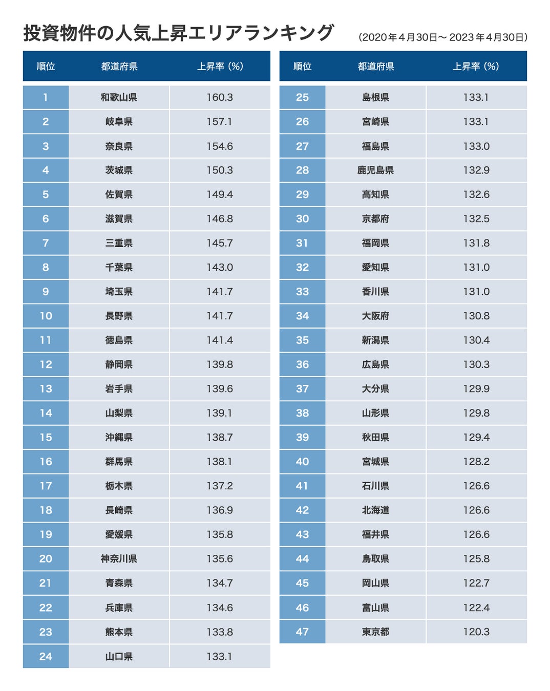 投資物件の人気上昇エリアランキング1位は「和歌山県」、最下位は「東京都」という結果にのサブ画像2