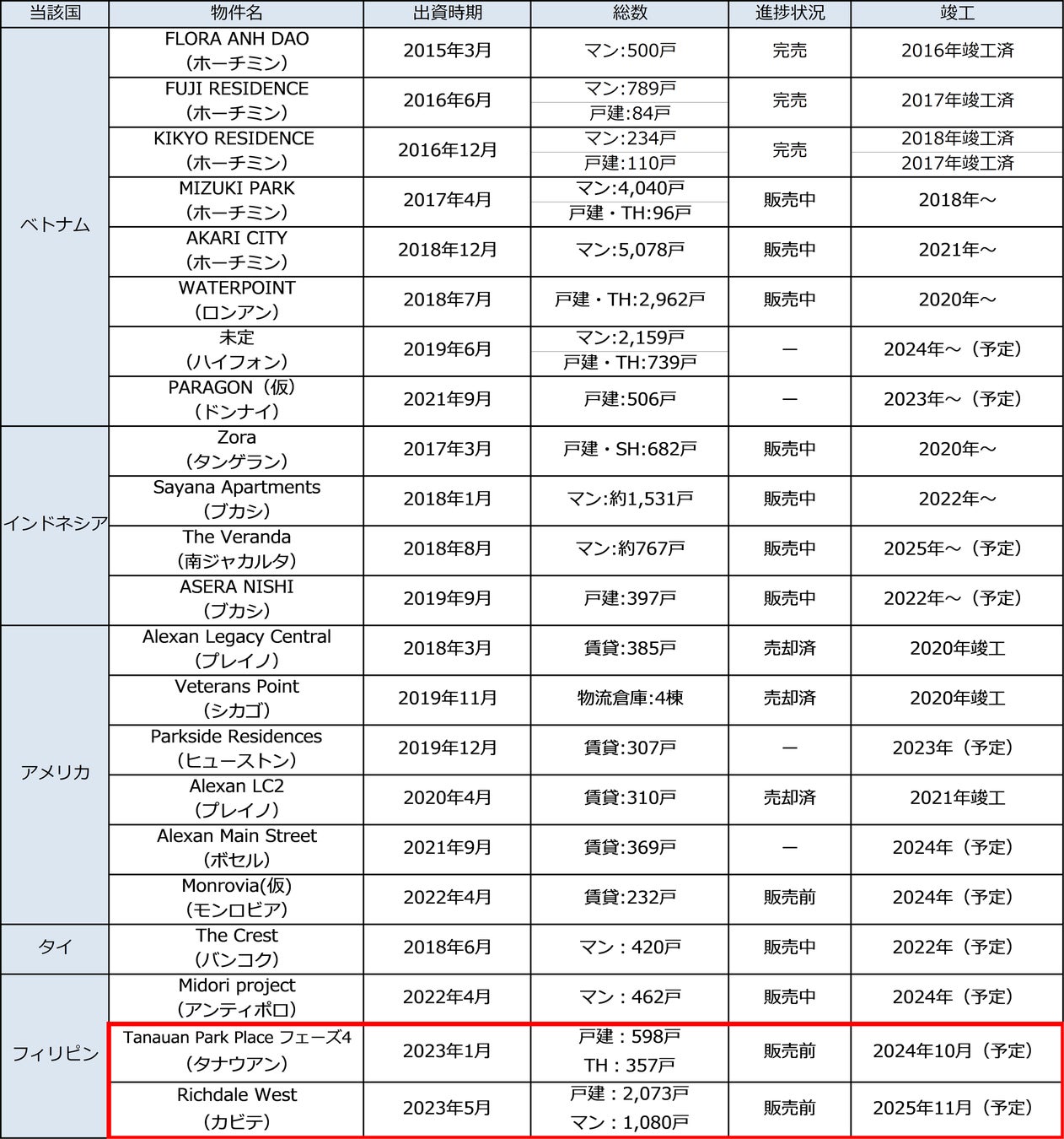 フィリピンにおける不動産事業を拡大！実需向け住宅開発の第二弾・第三弾を展開してまいりますのサブ画像6