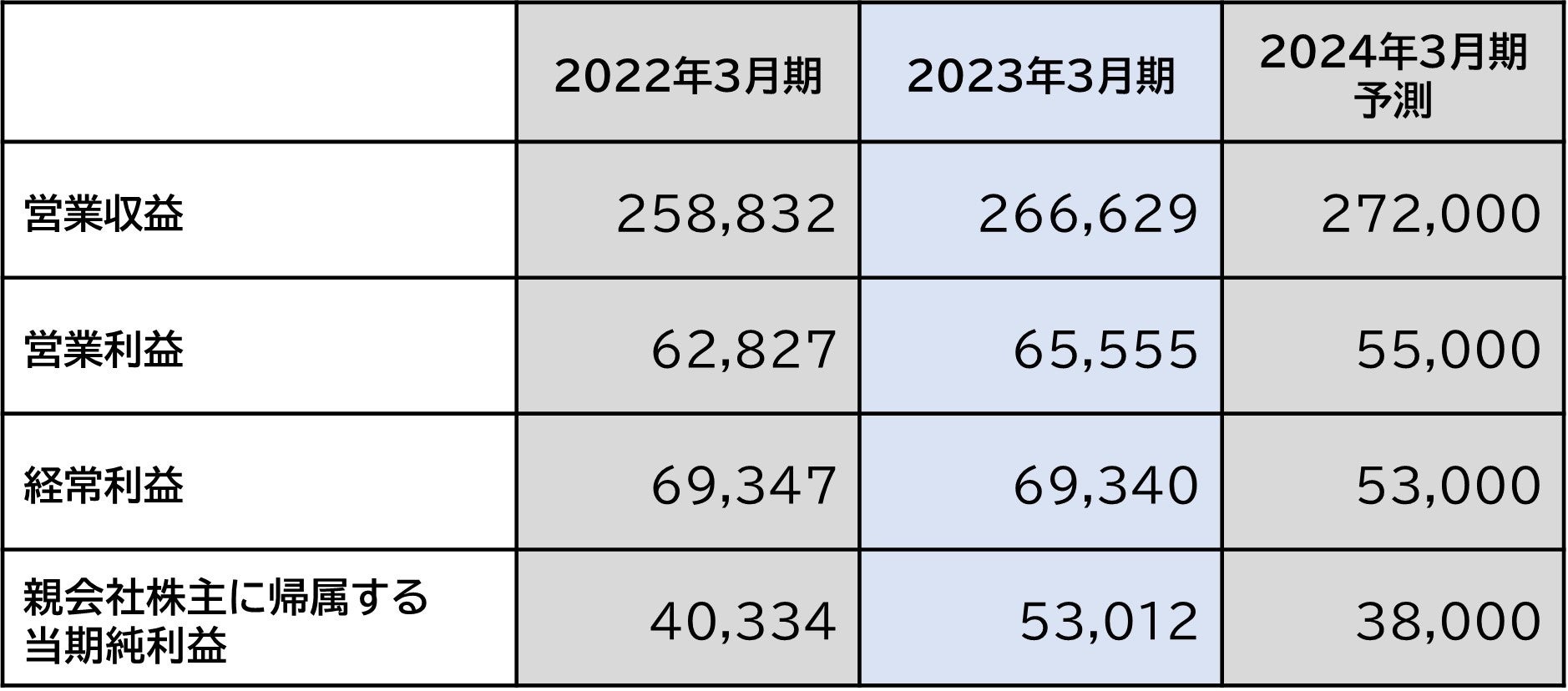 森トラストグループ　2023年3月期業績報告のサブ画像1_森トラストグループ　連結業績
