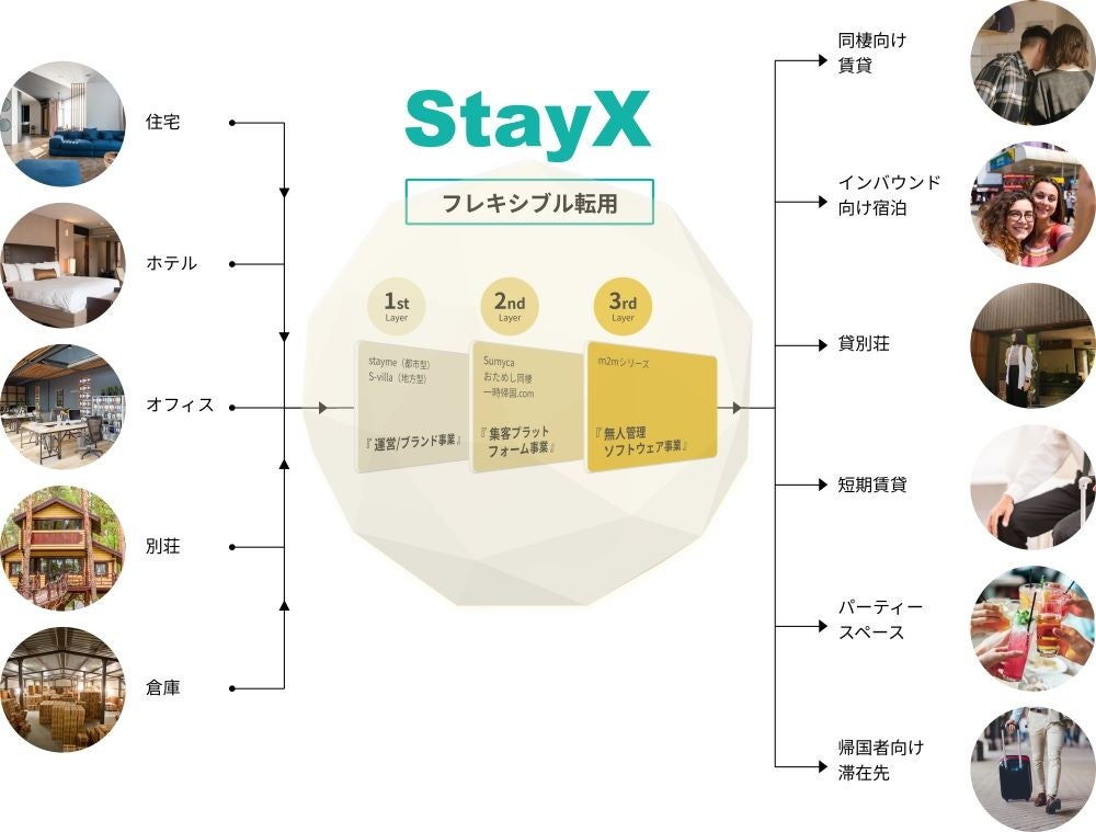 【7月26日イベント開催】「都内レジデンスの売上を最大化！」テクノロジーを活用した次世代レジデンス運用実績一挙紹介（特別講演：Airbnb Japan）のサブ画像2