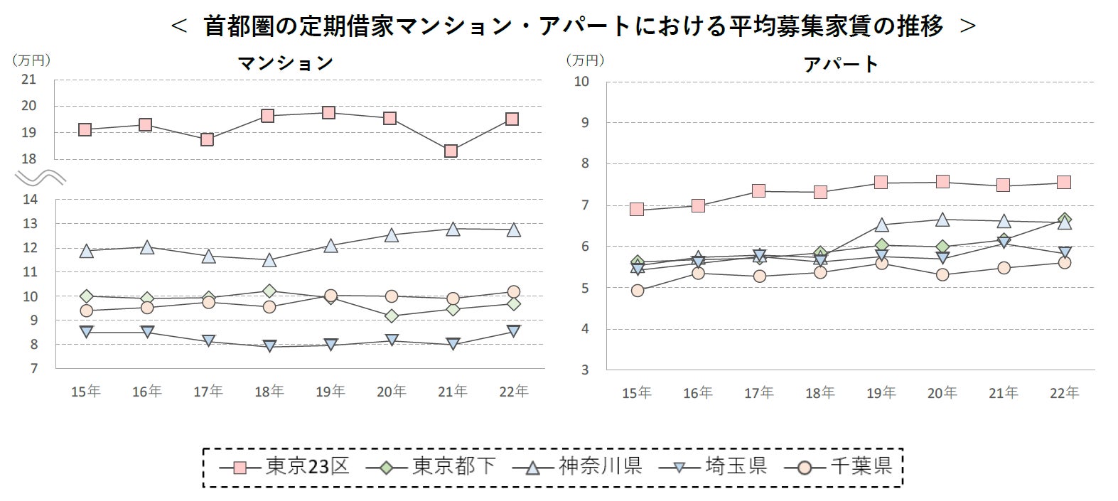 【アットホーム調査】「定期借家物件」 の募集家賃動向（2022年度）のサブ画像2