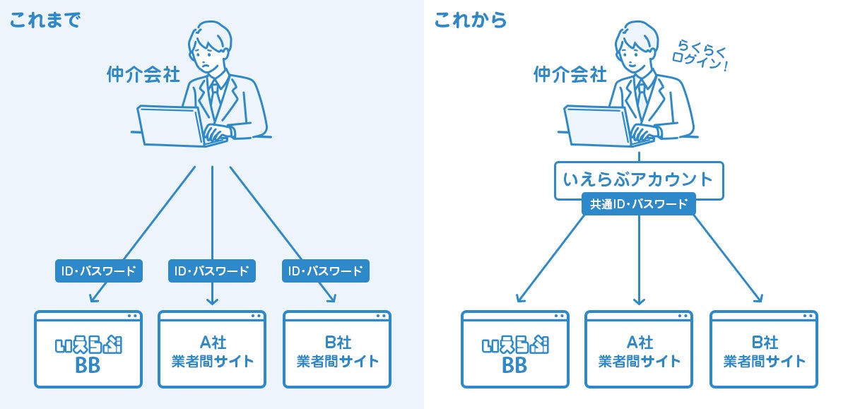 「いえらぶBB」「業者間サイト」の共通ログインID「いえらぶアカウント」を提供開始のサブ画像2