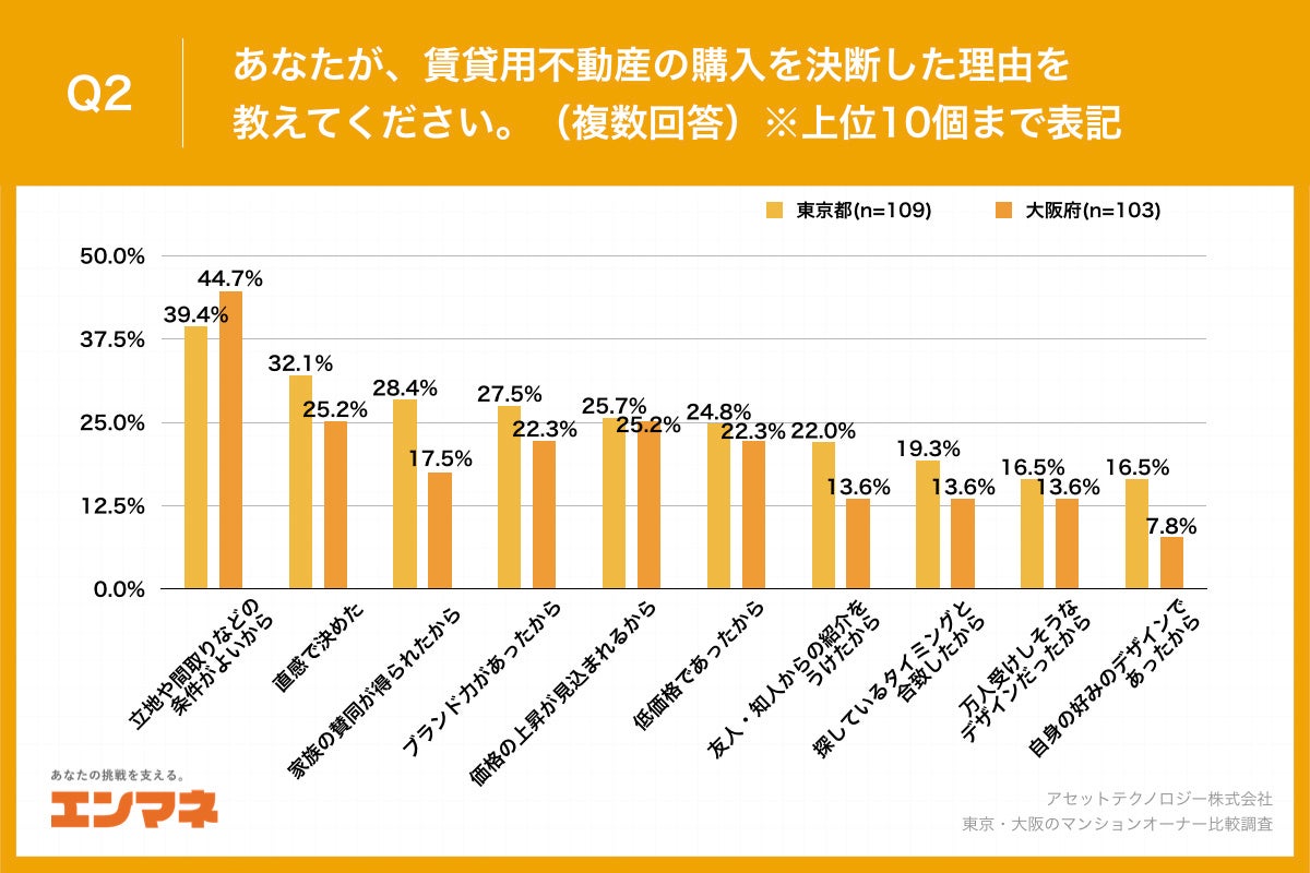 【東京・大阪のマンションオーナー比較調査】大阪府のオーナーの約4割が、賃貸不動産を「2000万未満」で購入、東京都と比較して15.0ポイント高い結果にのサブ画像3_Q2.あなたが、賃貸用不動産の購入を決断した理由を教えてください。（複数回答）