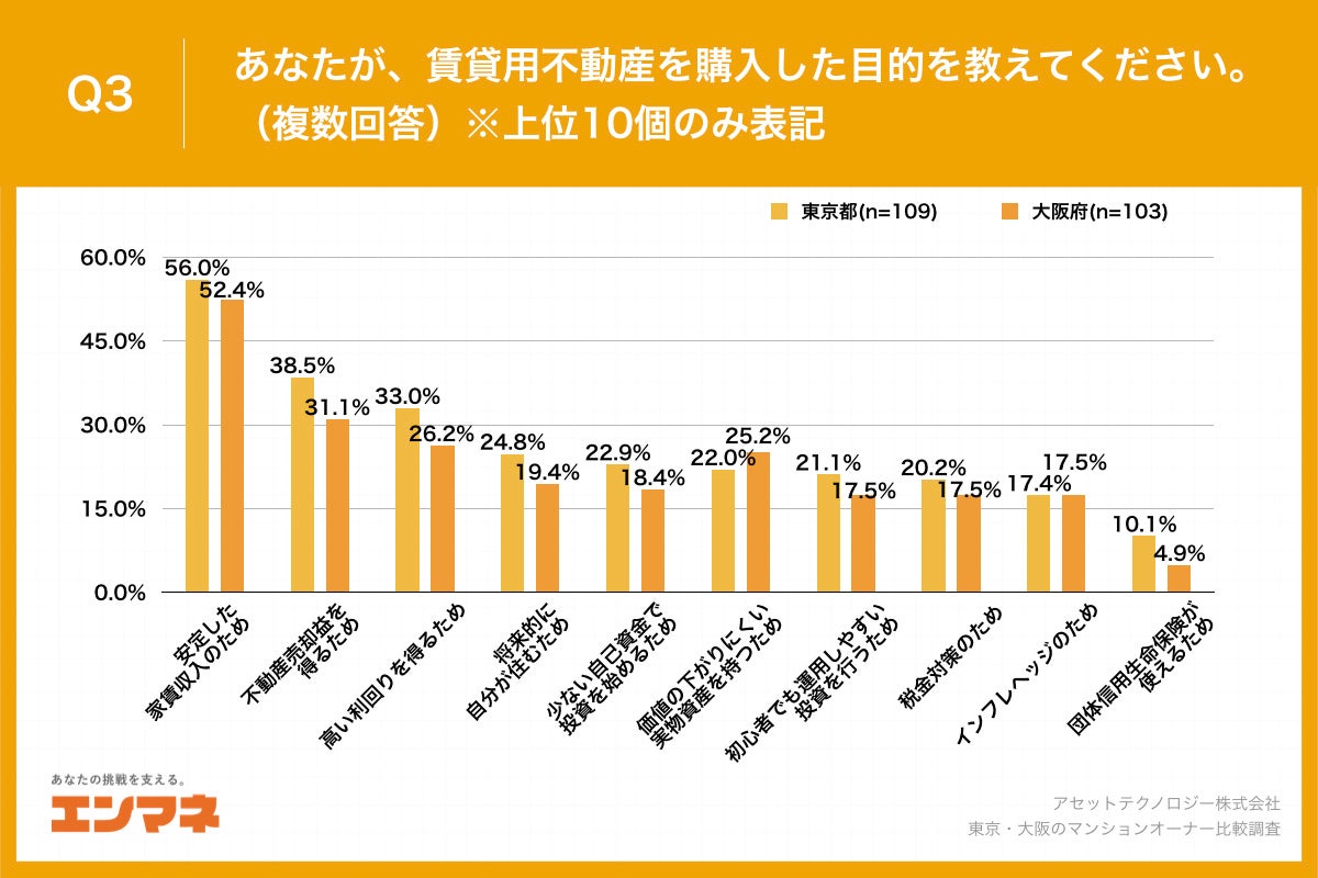 【東京・大阪のマンションオーナー比較調査】大阪府のオーナーの約4割が、賃貸不動産を「2000万未満」で購入、東京都と比較して15.0ポイント高い結果にのサブ画像4_Q3.あなたが、賃貸用不動産を購入した目的を教えてください。（複数回答）