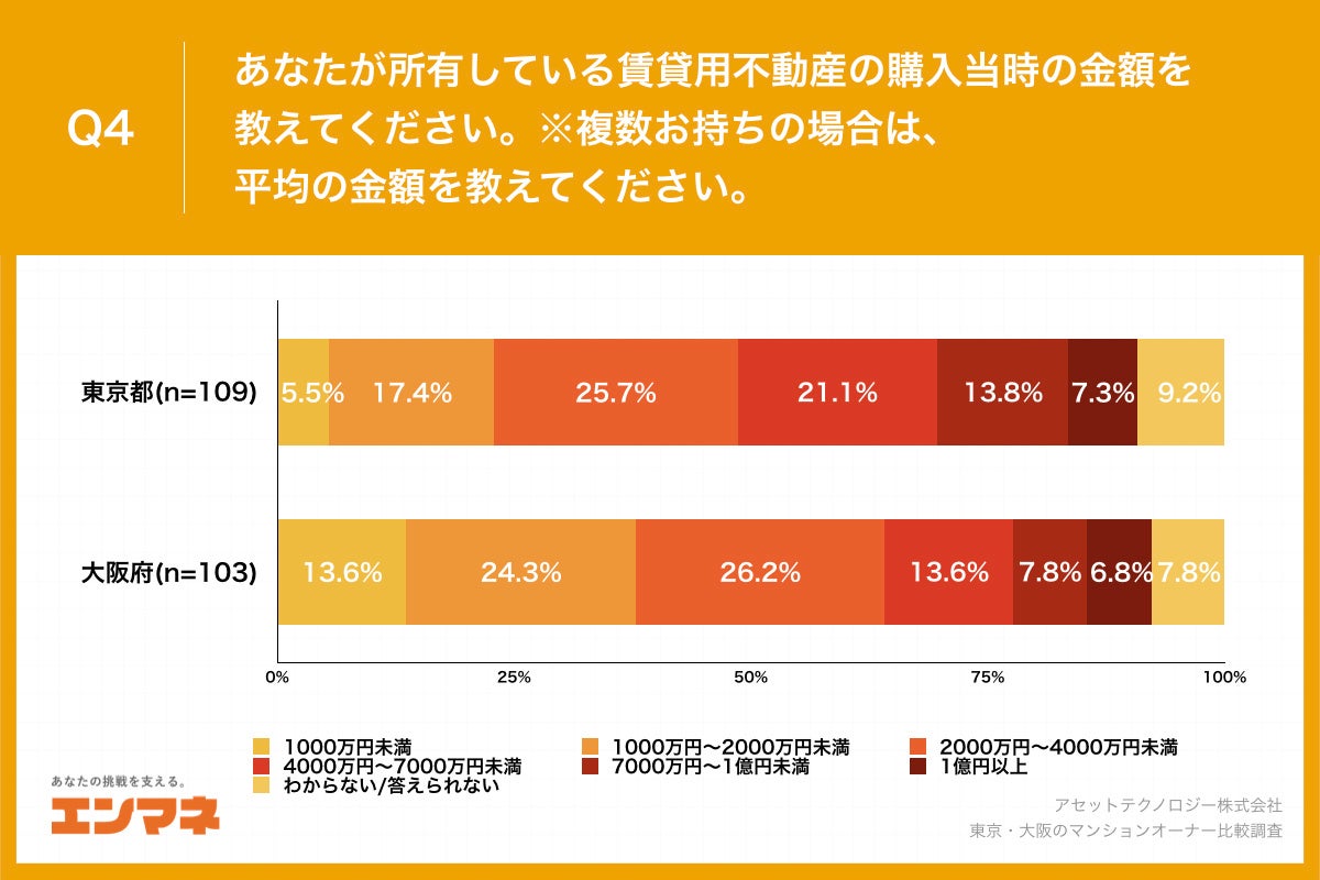 【東京・大阪のマンションオーナー比較調査】大阪府のオーナーの約4割が、賃貸不動産を「2000万未満」で購入、東京都と比較して15.0ポイント高い結果にのサブ画像5_Q4.あなたが所有している賃貸用不動産の購入当時の金額を教えてください。※複数お持ちの場合は、平均の金額を教えてください。