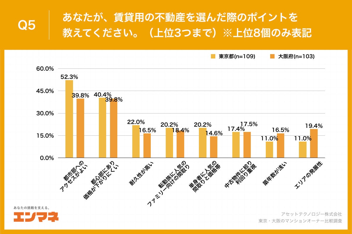 【東京・大阪のマンションオーナー比較調査】大阪府のオーナーの約4割が、賃貸不動産を「2000万未満」で購入、東京都と比較して15.0ポイント高い結果にのサブ画像6_Q5.あなたが、賃貸用の不動産を選んだ際のポイントを教えてください。（上位3つまで）