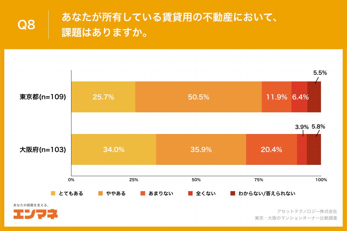 【東京・大阪のマンションオーナー比較調査】大阪府のオーナーの約4割が、賃貸不動産を「2000万未満」で購入、東京都と比較して15.0ポイント高い結果にのサブ画像9_Q8.あなたが所有している賃貸用の不動産において、課題はありますか。