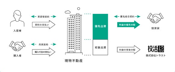 不動産クラウドファンディング 【投活】広尾・千駄木リノベーションプロジェクト同時募集のお知らせ　6月8日(木)11時00分より先着式にて募集開始のサブ画像4