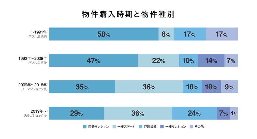 不動産投資家300人にアンケート！コロナ禍以降に人気が上昇した物件種別も公開のサブ画像2