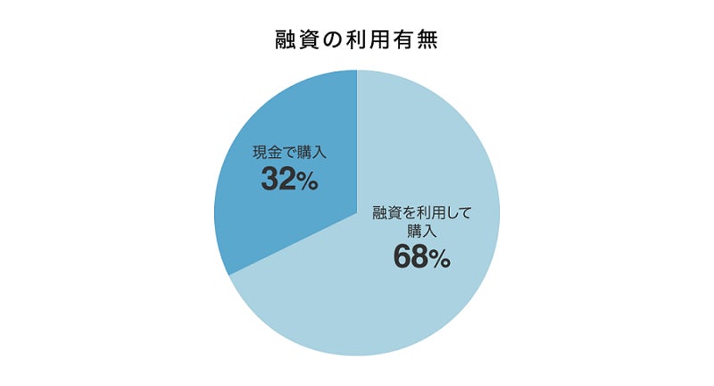 不動産投資家300人にアンケート！コロナ禍以降に人気が上昇した物件種別も公開のサブ画像3