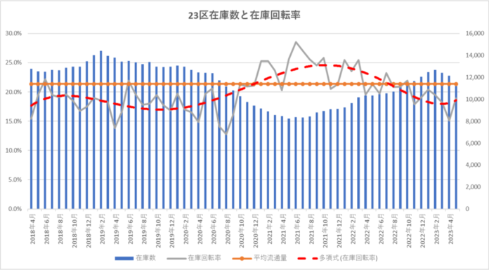 【2023年5月】主要都市圏こぞって中古マンション価格頭打ち｜一都三県中古マンション価格改定レポートのメイン画像