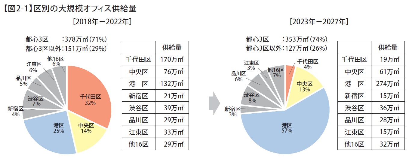 東京23区の大規模オフィスビル供給量調査 '23のサブ画像2