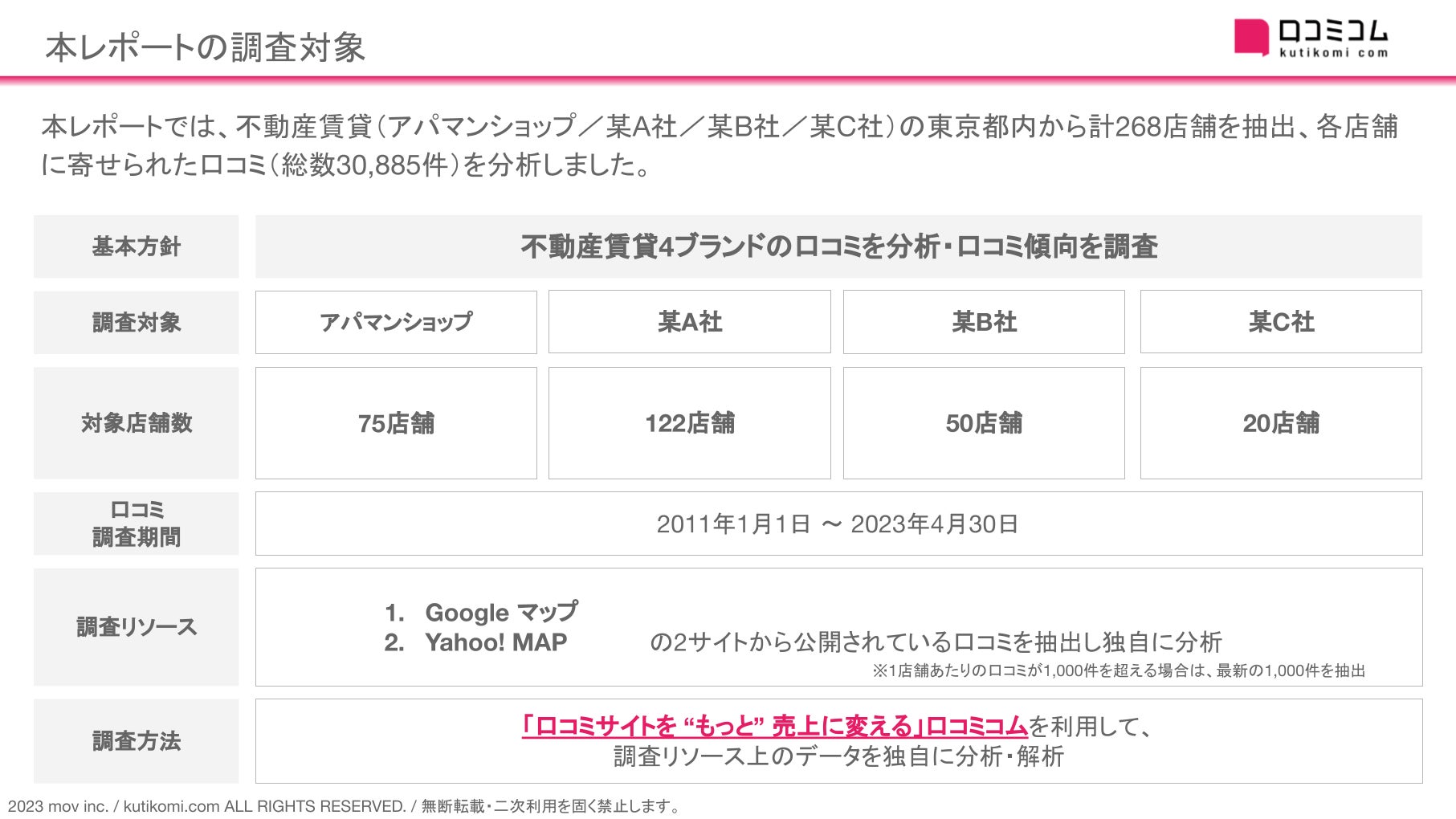 【お客様も”勘付く”!? 異常な口コミ投稿が並ぶ不動産賃貸】口コミ約3万件を徹底調査！#週刊MEOレポートのサブ画像2