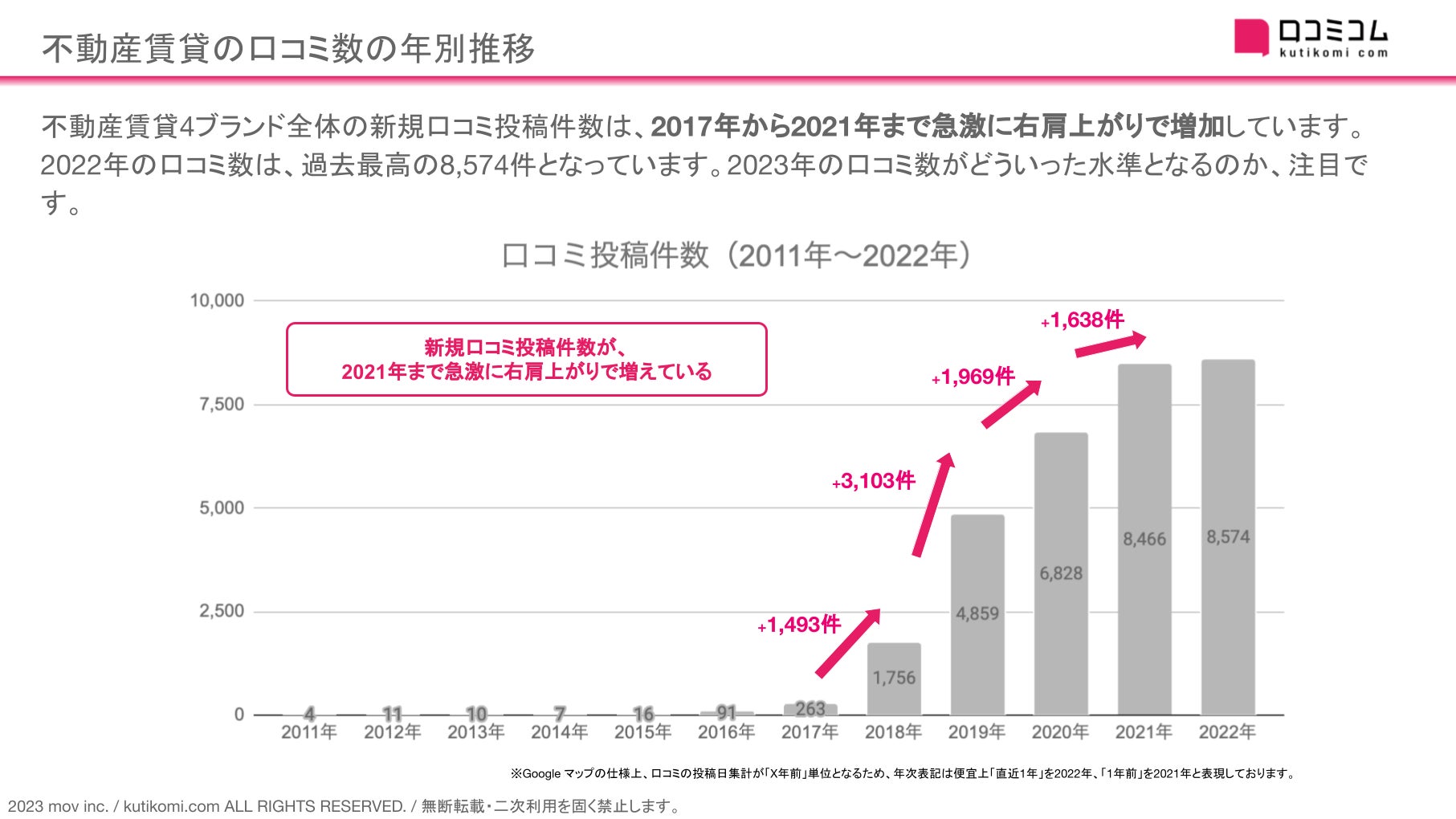 【お客様も”勘付く”!? 異常な口コミ投稿が並ぶ不動産賃貸】口コミ約3万件を徹底調査！#週刊MEOレポートのサブ画像3