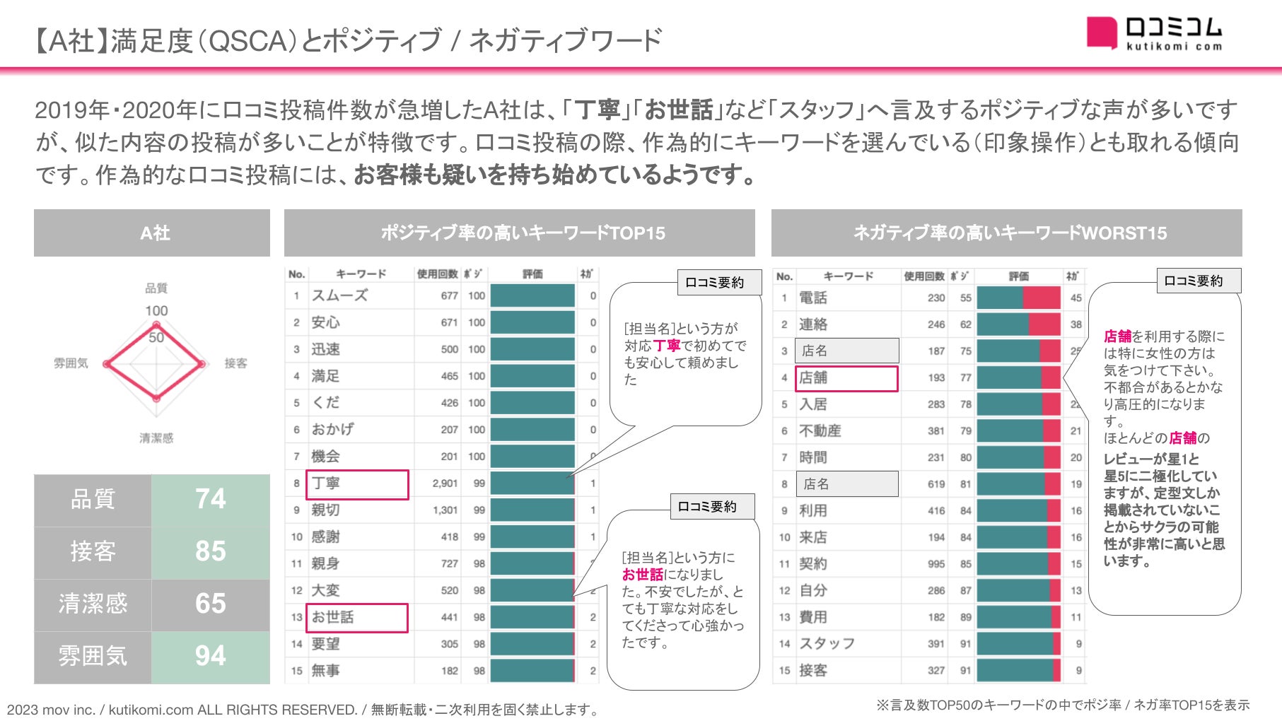 【お客様も”勘付く”!? 異常な口コミ投稿が並ぶ不動産賃貸】口コミ約3万件を徹底調査！#週刊MEOレポートのサブ画像4