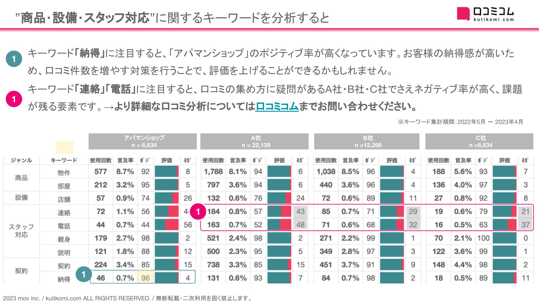 【お客様も”勘付く”!? 異常な口コミ投稿が並ぶ不動産賃貸】口コミ約3万件を徹底調査！#週刊MEOレポートのサブ画像5