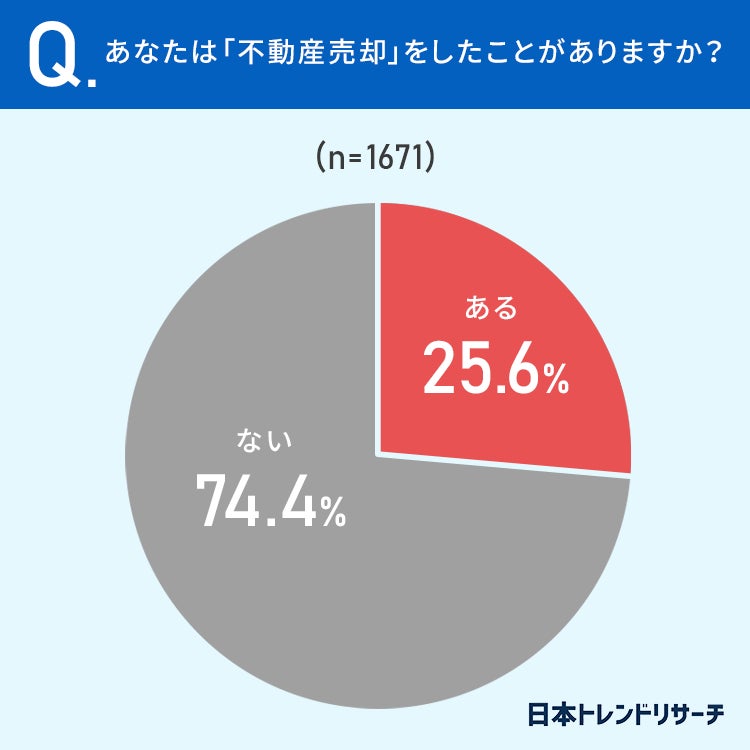 【不動産売却】経験者の92％が、仲介担当者の実績は「重要だと思う」のサブ画像2