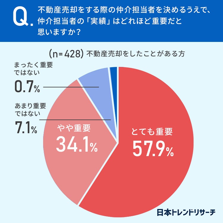 【不動産売却】経験者の92％が、仲介担当者の実績は「重要だと思う」のサブ画像3