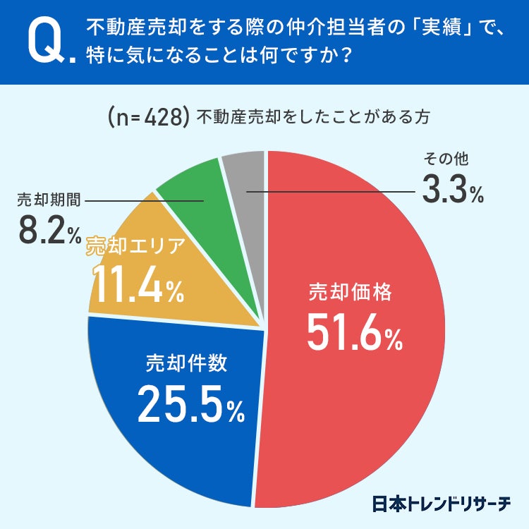 【不動産売却】経験者の92％が、仲介担当者の実績は「重要だと思う」のサブ画像4