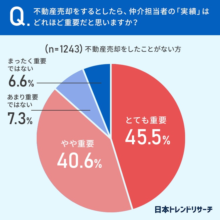 【不動産売却】経験者の92％が、仲介担当者の実績は「重要だと思う」のサブ画像5