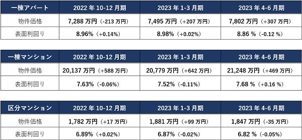 一棟アパート価格が過去最高を記録、投資用マンション価格も過去2番目に高い水準にのサブ画像1_※表面利回り・物件価格は期間中の平均　※（）内は前期比