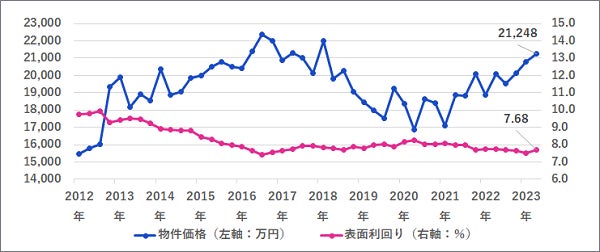 一棟アパート価格が過去最高を記録、投資用マンション価格も過去2番目に高い水準にのサブ画像3