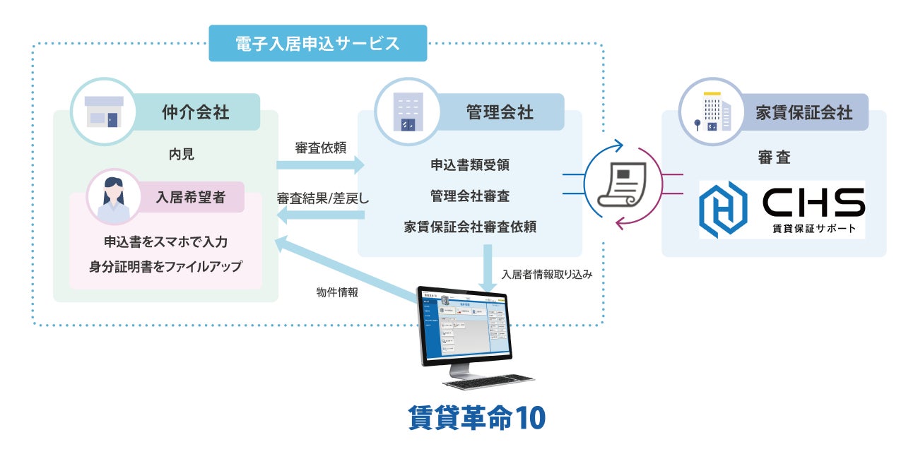 日本情報クリエイトが提供する「電子入居申込サービス」と株式会社賃貸保証サポートとの提携開始のお知らせのサブ画像2