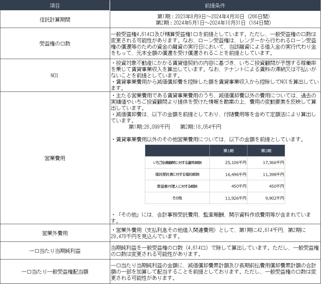 「いちご・レジデンス・トークン －中目黒・神楽坂・明大前・代々木・三軒茶屋－（譲渡制限付）」の補足説明資料のサブ画像2