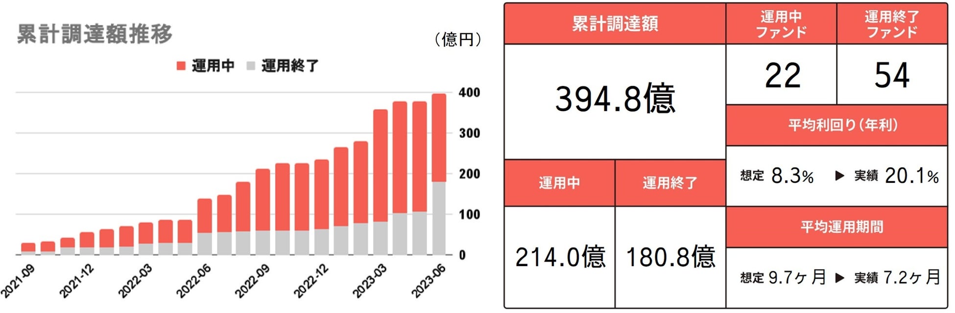 不動産投資クラウドファンディング【COZUCHI】「2023年6月度 四半期レポート」を公開のサブ画像2