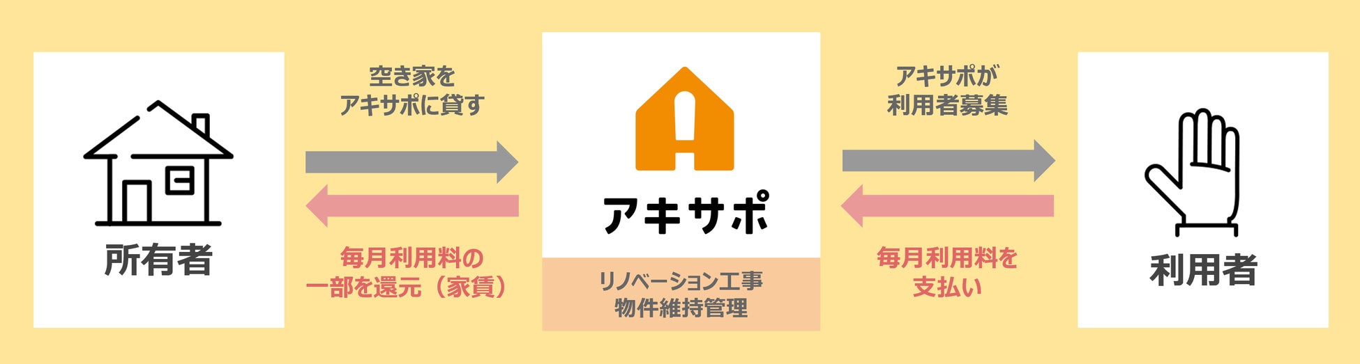 空き家活用サービス「アキサポ」を利用！名古屋市で相続後に空き家となっていた築60年以上の木造2階建を障がい者向け共同生活支援グループホームとして新たにオープンのサブ画像4