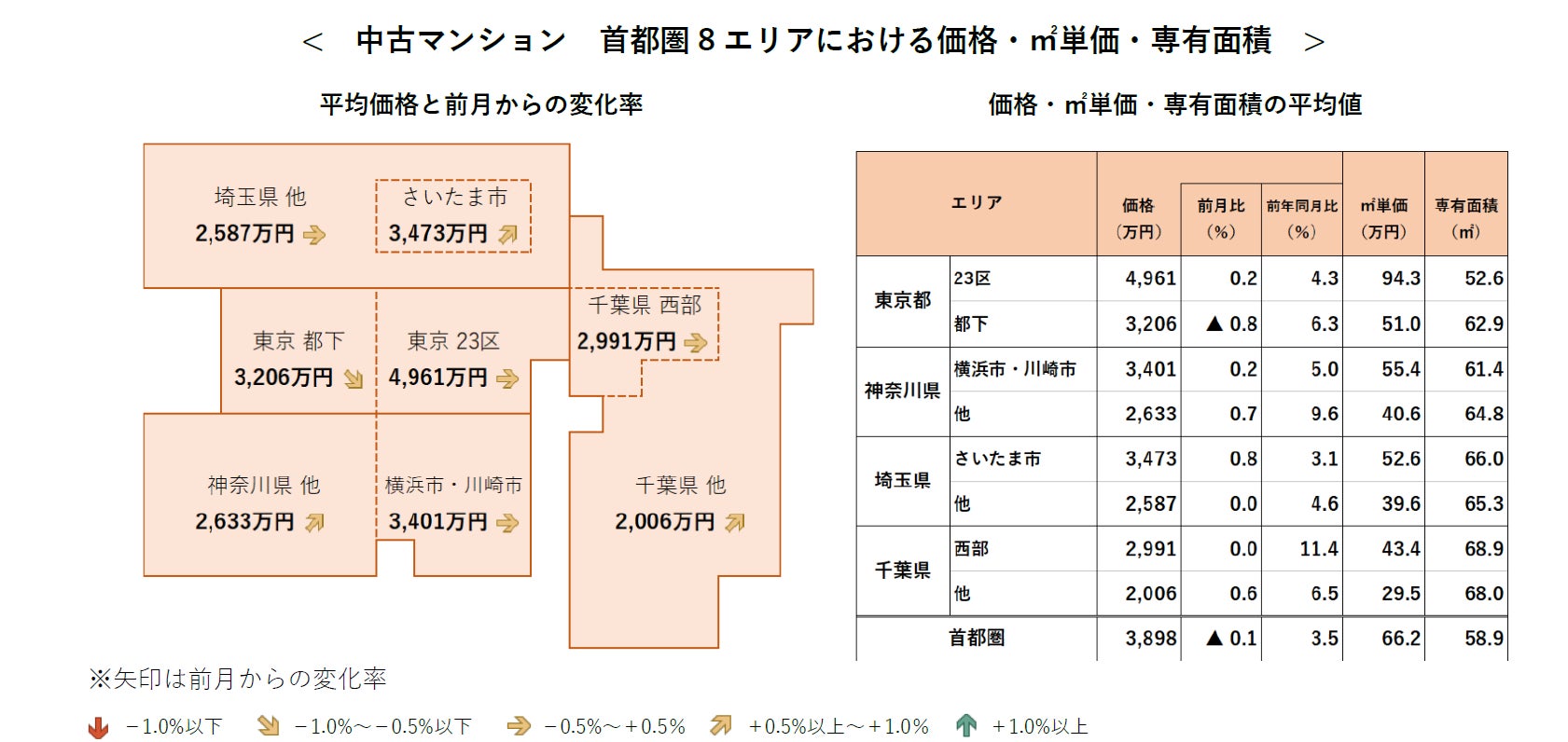 【アットホーム調査】首都圏における「中古マンション」の価格動向（2023年6月）のサブ画像2
