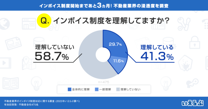 インボイス制度、理解している不動産会社は4割どまり（いえらぶ調べ）のメイン画像