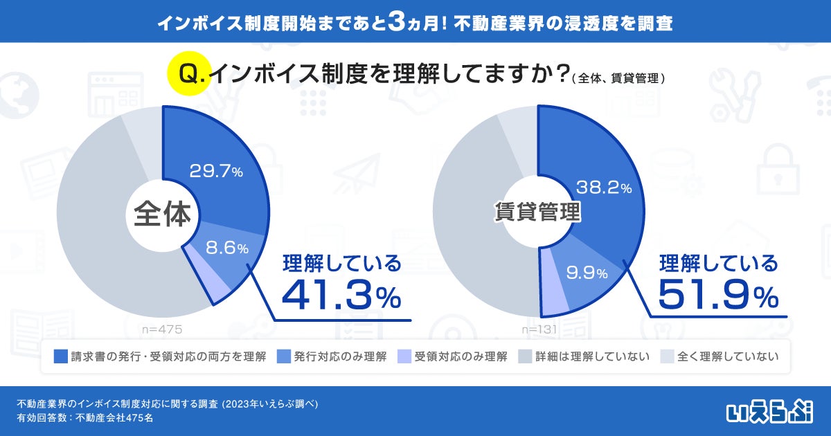 インボイス制度、理解している不動産会社は4割どまり（いえらぶ調べ）のサブ画像2