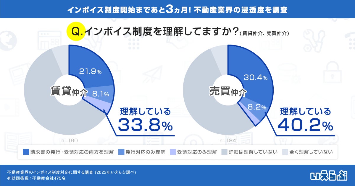 インボイス制度、理解している不動産会社は4割どまり（いえらぶ調べ）のサブ画像3