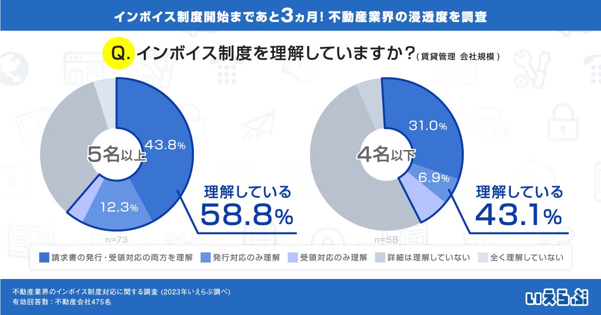 インボイス制度、理解している不動産会社は4割どまり（いえらぶ調べ）のサブ画像4