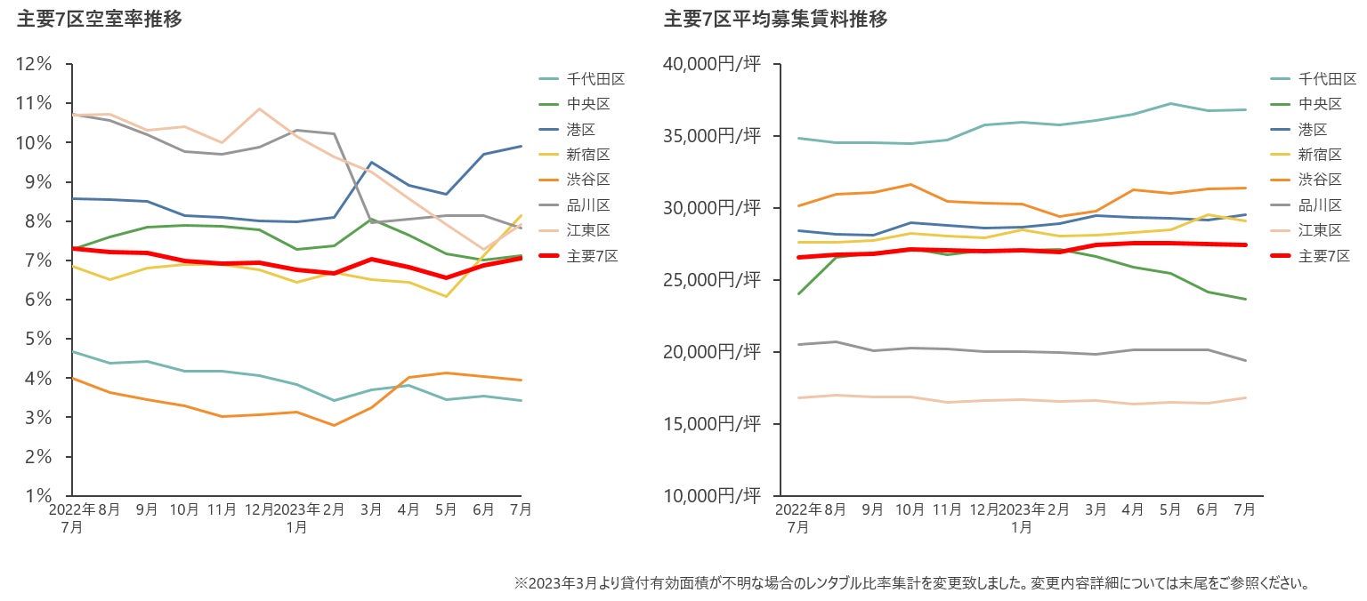 ＜2023年7月末時点＞東京主要7区　大型オフィスビル空室・平均募集賃料調査のサブ画像1