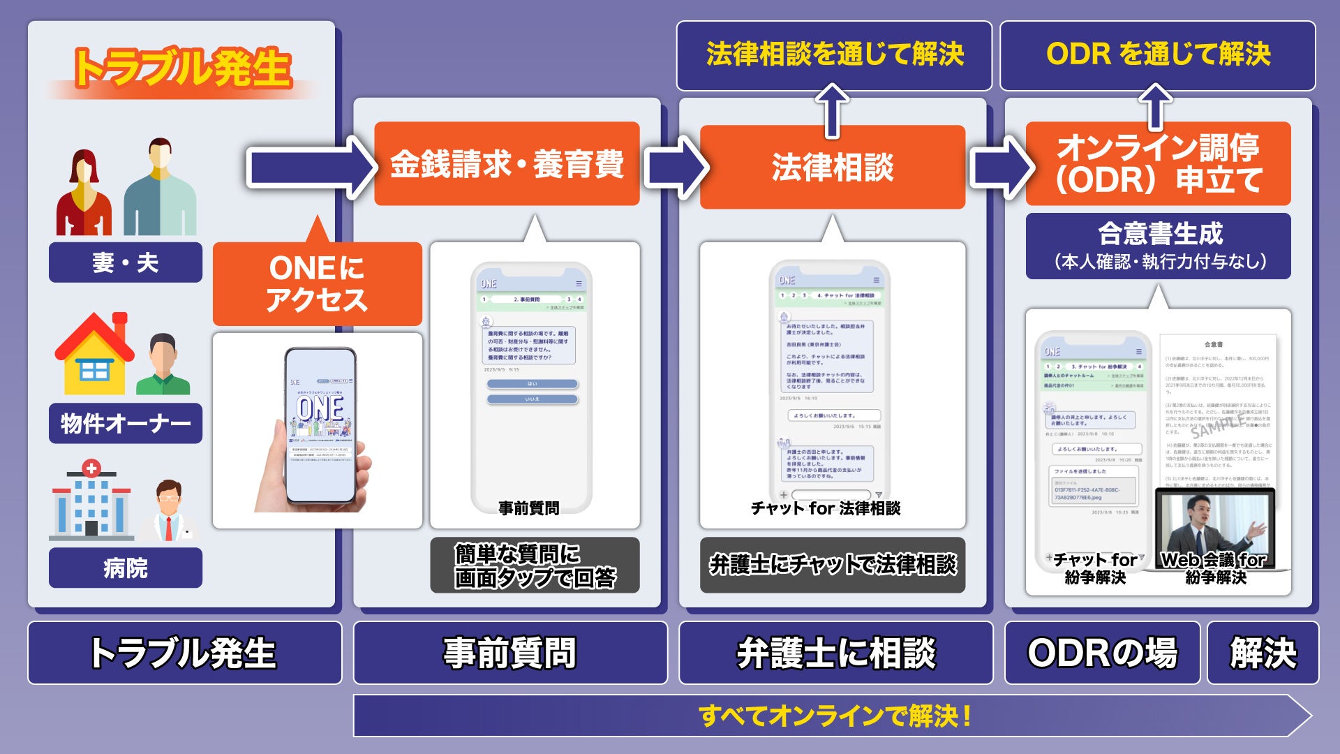 スマホ１台で養育費から家賃まで未払い問題をワンストップで解決。株式会社AtoJ、無料で法律相談から紛争解決まで行える実証事業「ONE」のシステムデザインをサポートのサブ画像2