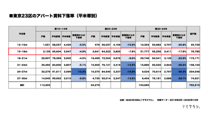 アパート経営なら「狭小物件」の方が長期的収益性が高い。アパート経営レポートVol.01を発表。のメイン画像