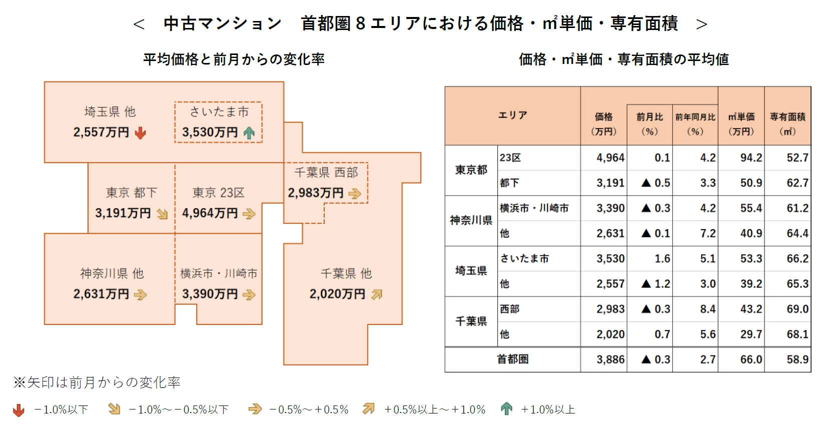 【アットホーム調査】首都圏における「中古マンション」の価格動向（2023年7月）のサブ画像2