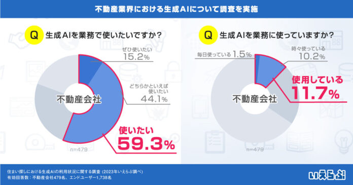 ChatGPTなど生成AIを使いたい不動産会社は約6割。一方、使いこなす会社は約1割（いえらぶ調べ）のメイン画像