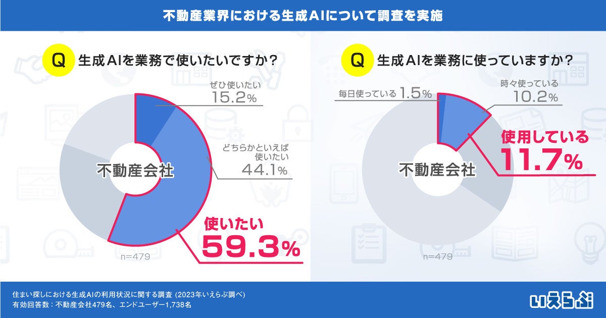 ChatGPTなど生成AIを使いたい不動産会社は約6割。一方、使いこなす会社は約1割（いえらぶ調べ）のサブ画像1