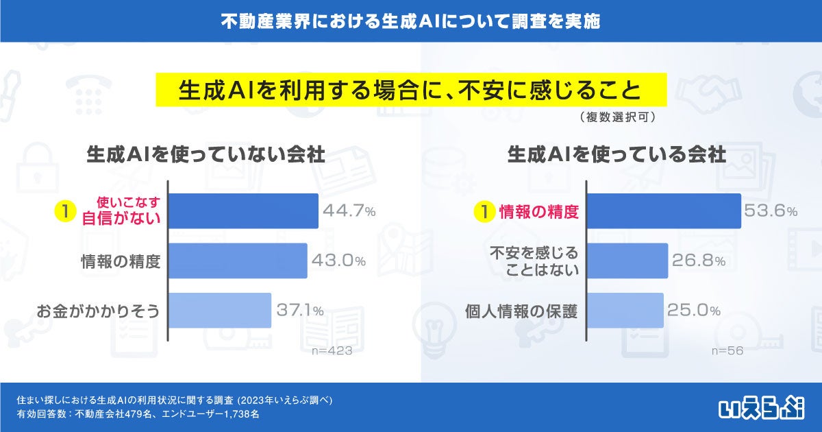 ChatGPTなど生成AIを使いたい不動産会社は約6割。一方、使いこなす会社は約1割（いえらぶ調べ）のサブ画像3