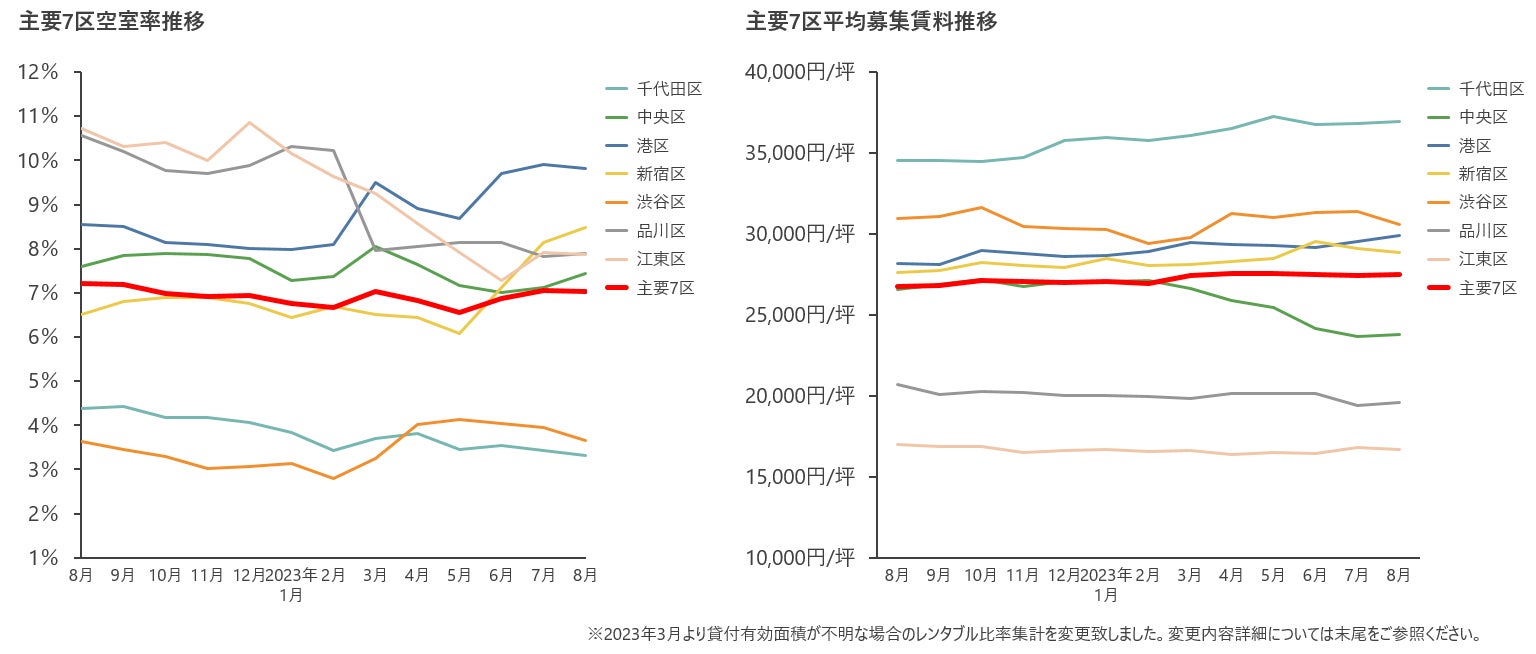 ＜2023年8月末時点＞東京主要7区　大型オフィスビル空室・平均募集賃料調査のサブ画像1