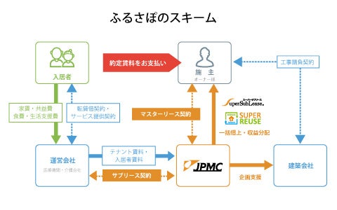 JPMCがふるさぽシリーズ（サービス付き高齢者向け住宅）を浜松市に新規開設のサブ画像2