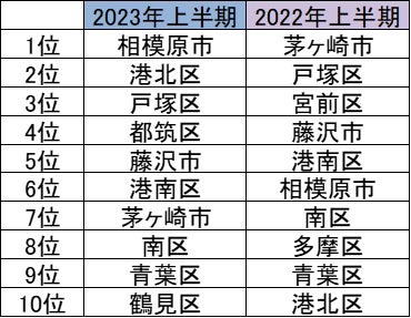 リスト サザビーズ インターナショナル リアルティ 2023年上半期	神奈川県の取引件数エリアランキングのサブ画像1
